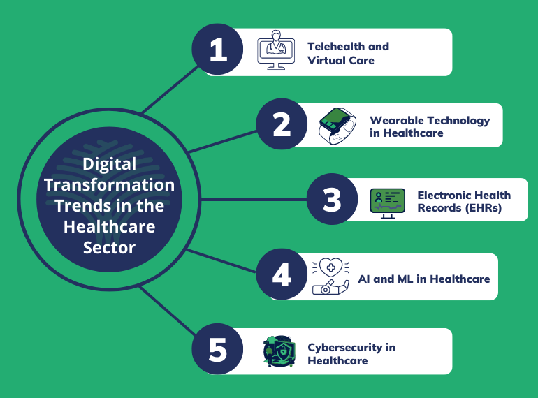 Digital Transformation in the Healthcare Sector